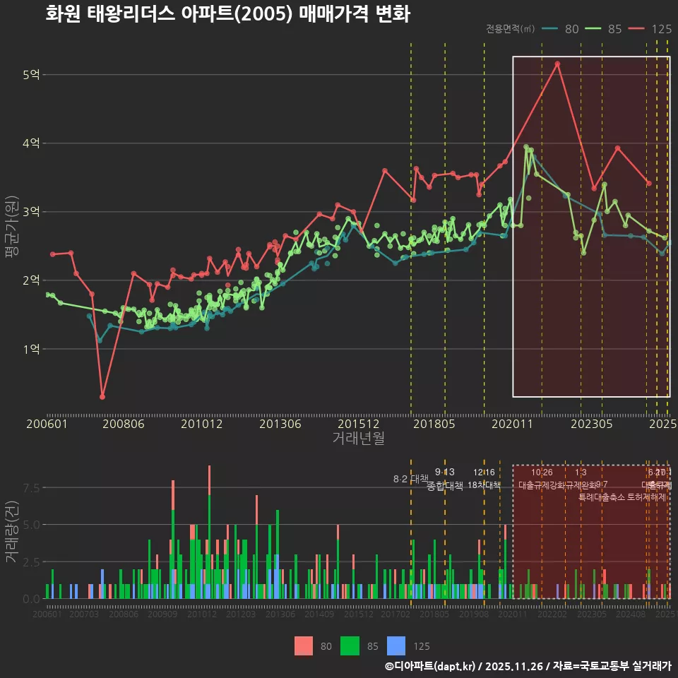 화원 태왕리더스 아파트(2005) 매매가격 변화
