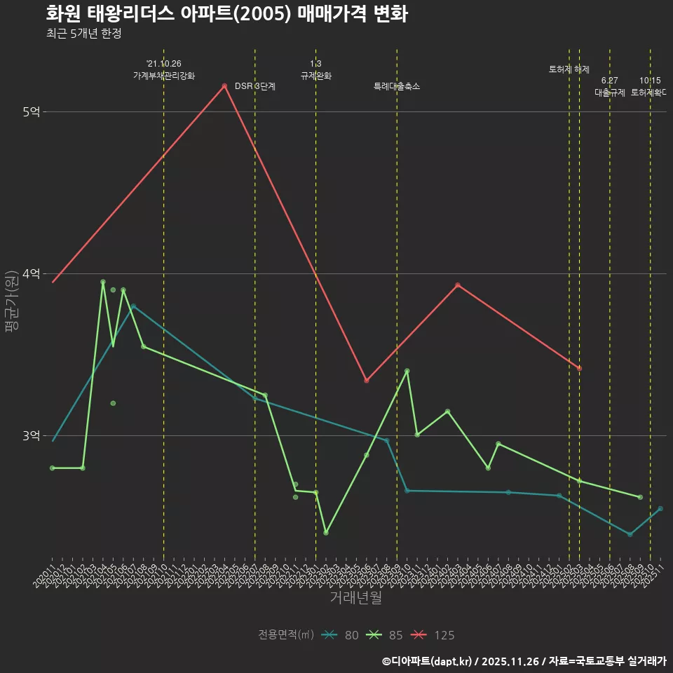 화원 태왕리더스 아파트(2005) 매매가격 변화