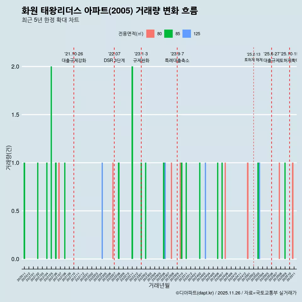 화원 태왕리더스 아파트(2005) 거래량 변화 흐름