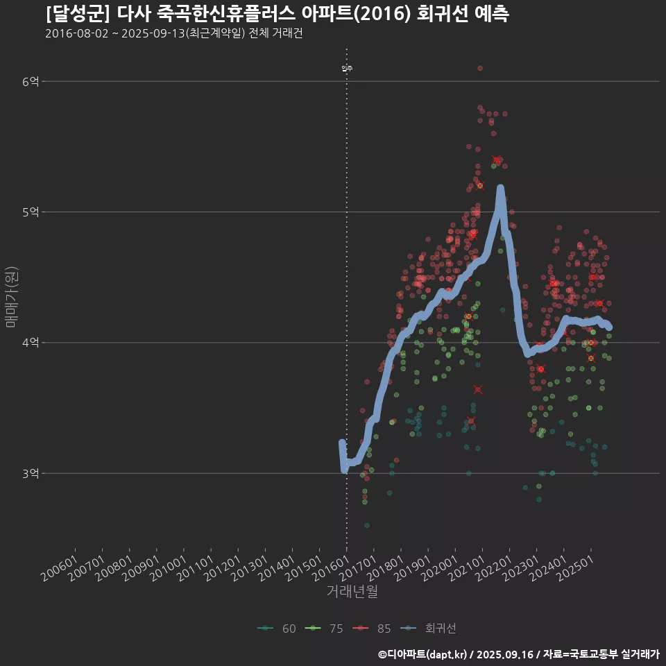 [달성군] 다사 죽곡한신휴플러스 아파트(2016) 회귀선 예측
