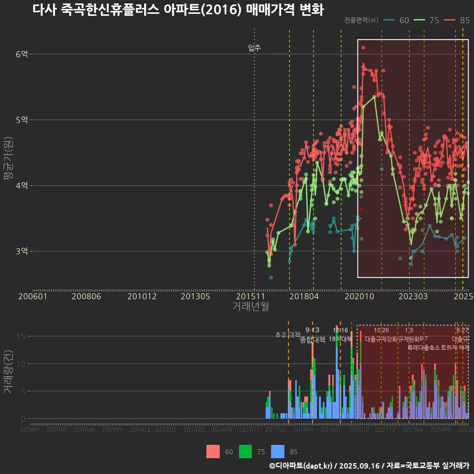 다사 죽곡한신휴플러스 아파트(2016) 매매가격 변화