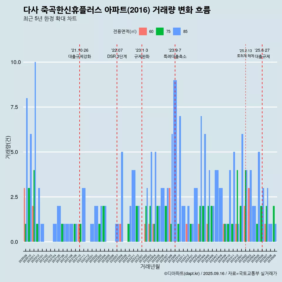 다사 죽곡한신휴플러스 아파트(2016) 거래량 변화 흐름