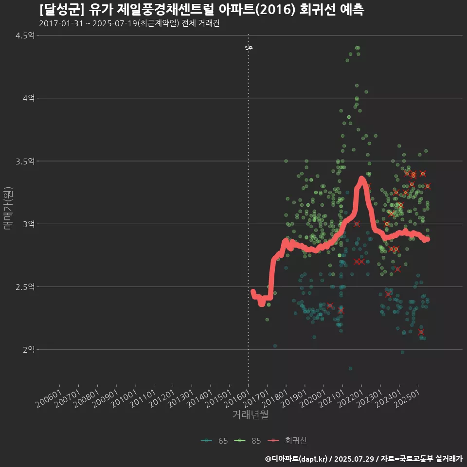 [달성군] 유가 제일풍경채센트럴 아파트(2016) 회귀선 예측