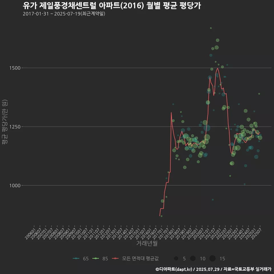 유가 제일풍경채센트럴 아파트(2016) 월별 평균 평당가