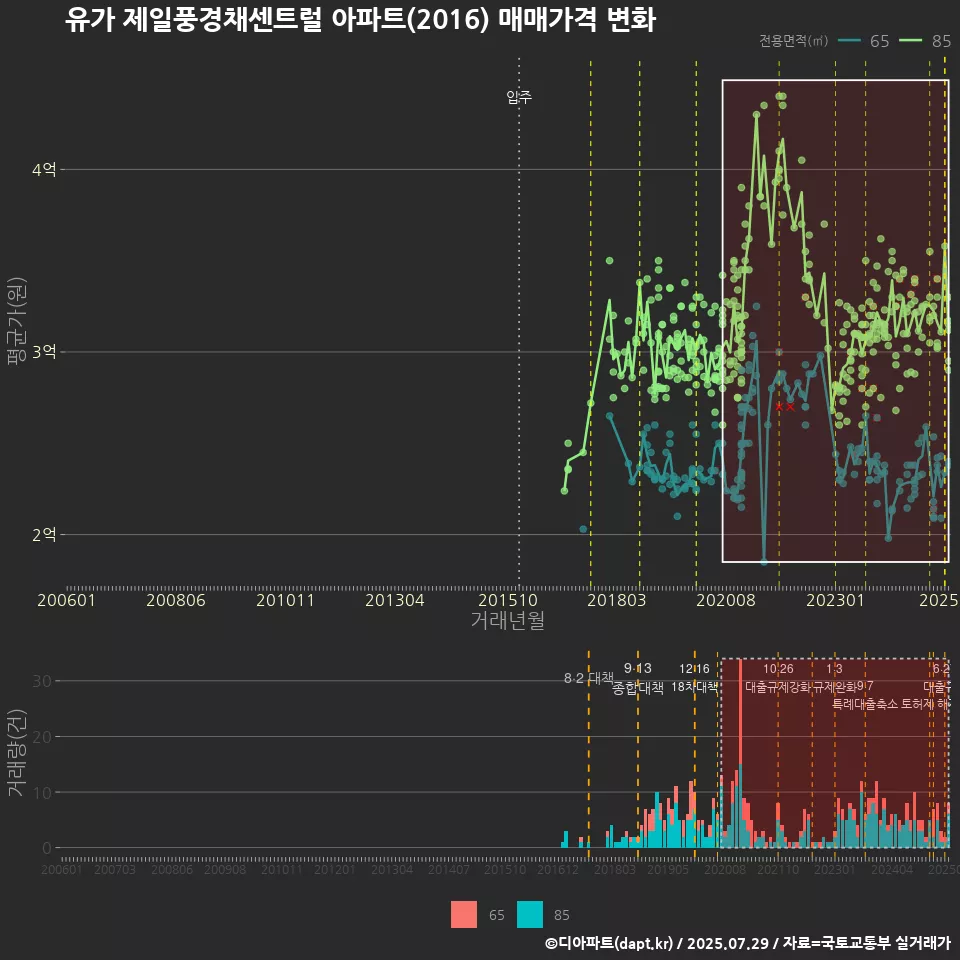 유가 제일풍경채센트럴 아파트(2016) 매매가격 변화