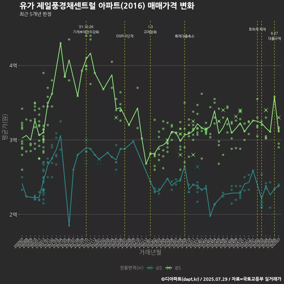 유가 제일풍경채센트럴 아파트(2016) 매매가격 변화