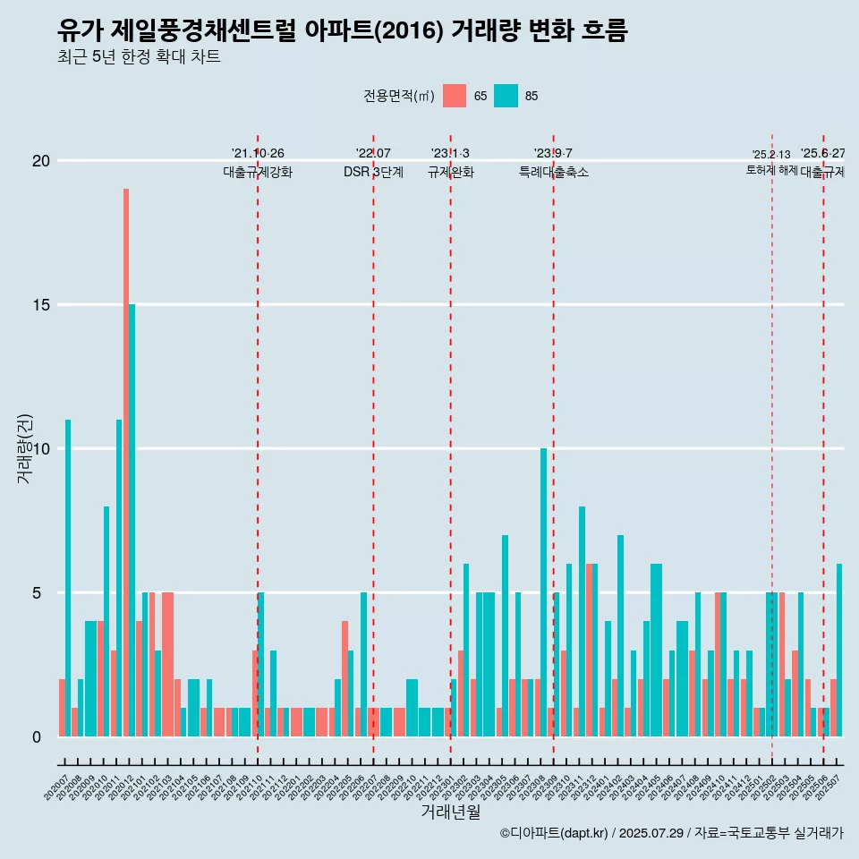 유가 제일풍경채센트럴 아파트(2016) 거래량 변화 흐름