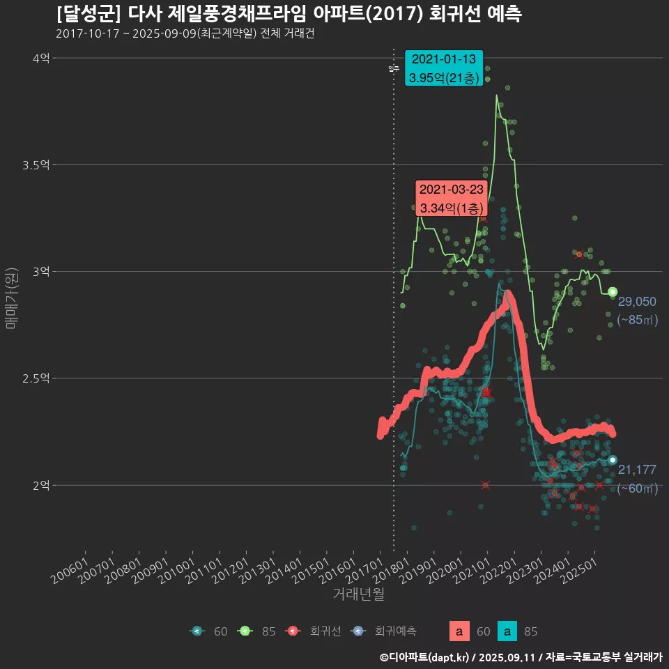 [달성군] 다사 제일풍경채프라임 아파트(2017) 회귀선 예측