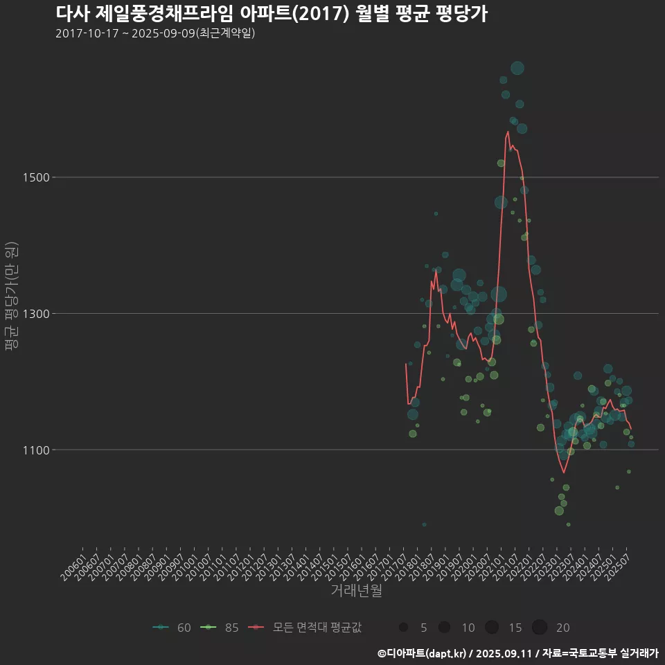 다사 제일풍경채프라임 아파트(2017) 월별 평균 평당가