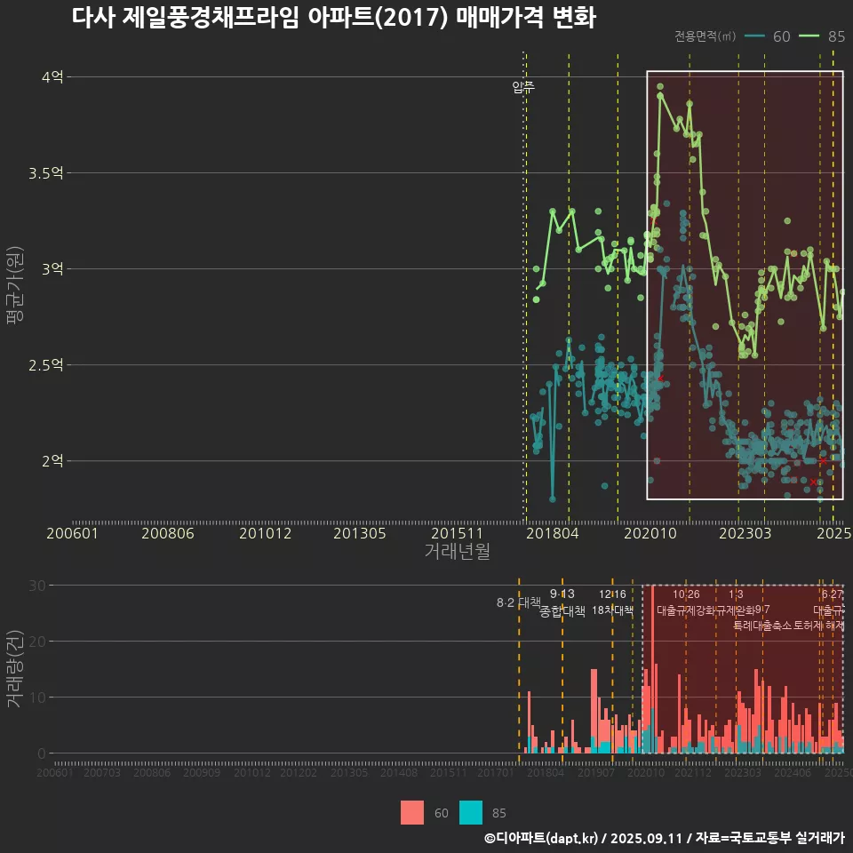 다사 제일풍경채프라임 아파트(2017) 매매가격 변화