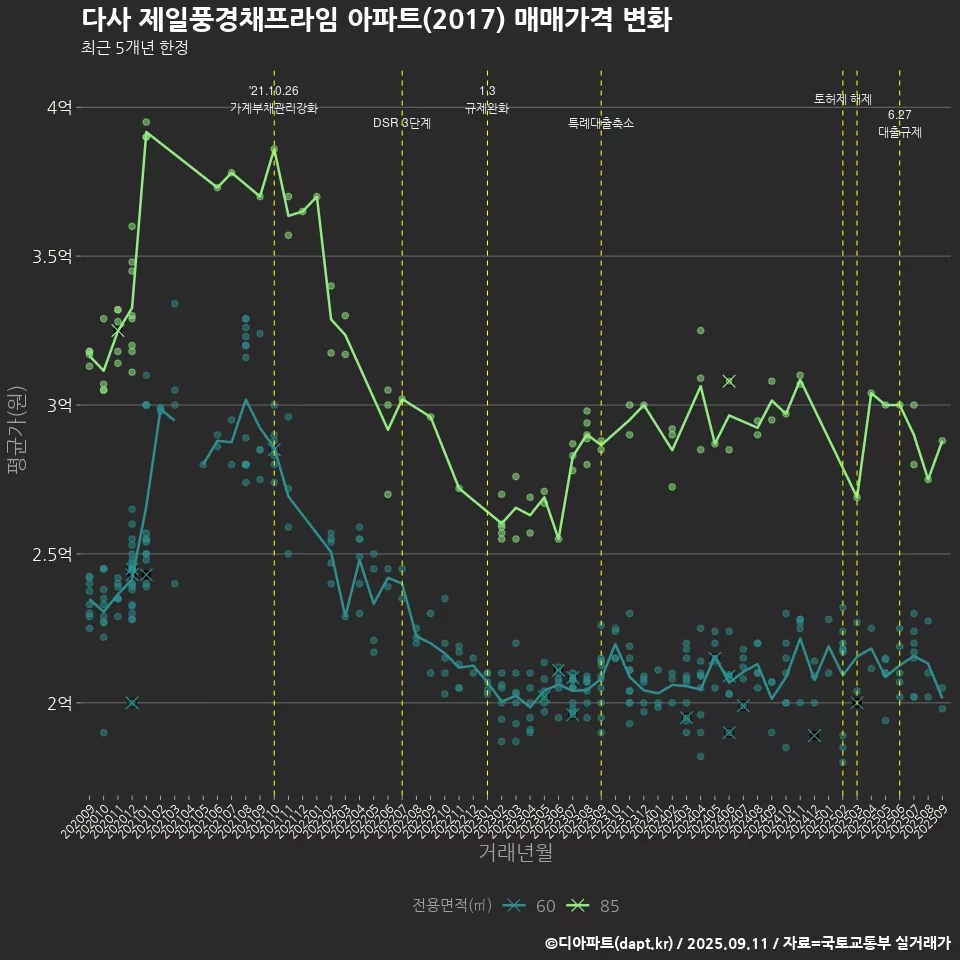 다사 제일풍경채프라임 아파트(2017) 매매가격 변화