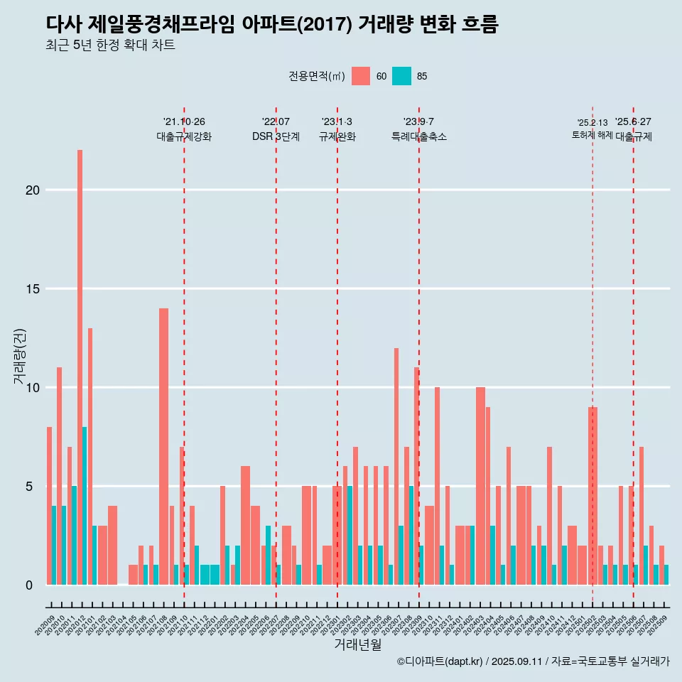 다사 제일풍경채프라임 아파트(2017) 거래량 변화 흐름
