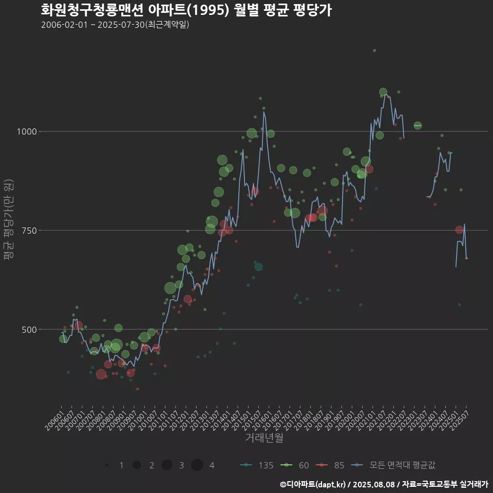 화원청구청룡맨션 아파트(1995) 월별 평균 평당가