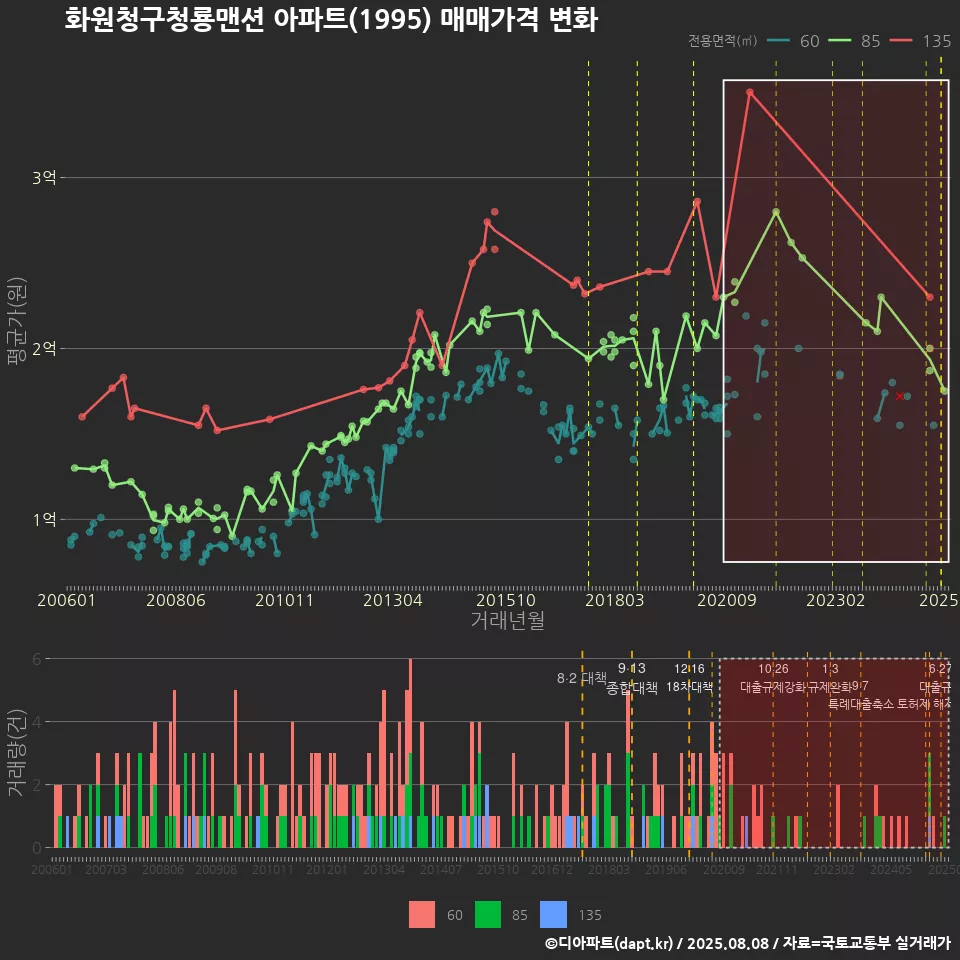 화원청구청룡맨션 아파트(1995) 매매가격 변화