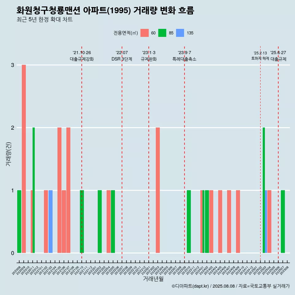 화원청구청룡맨션 아파트(1995) 거래량 변화 흐름