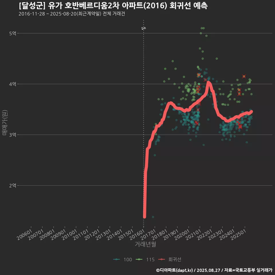 [달성군] 유가 호반베르디움2차 아파트(2016) 회귀선 예측