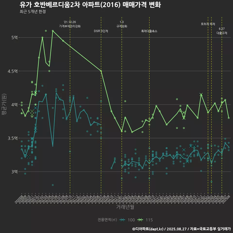 유가 호반베르디움2차 아파트(2016) 매매가격 변화