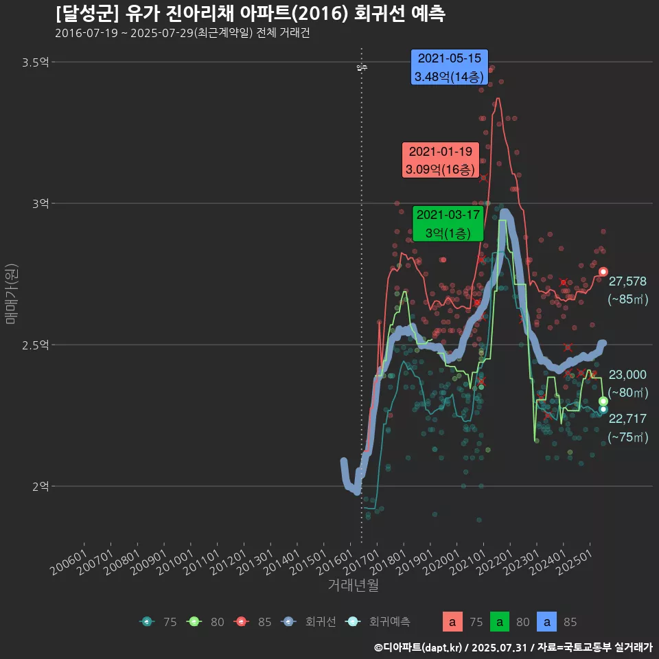 [달성군] 유가 진아리채 아파트(2016) 회귀선 예측