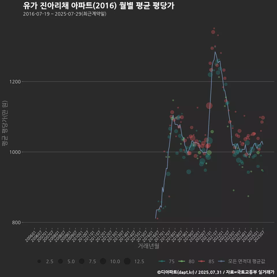 유가 진아리채 아파트(2016) 월별 평균 평당가