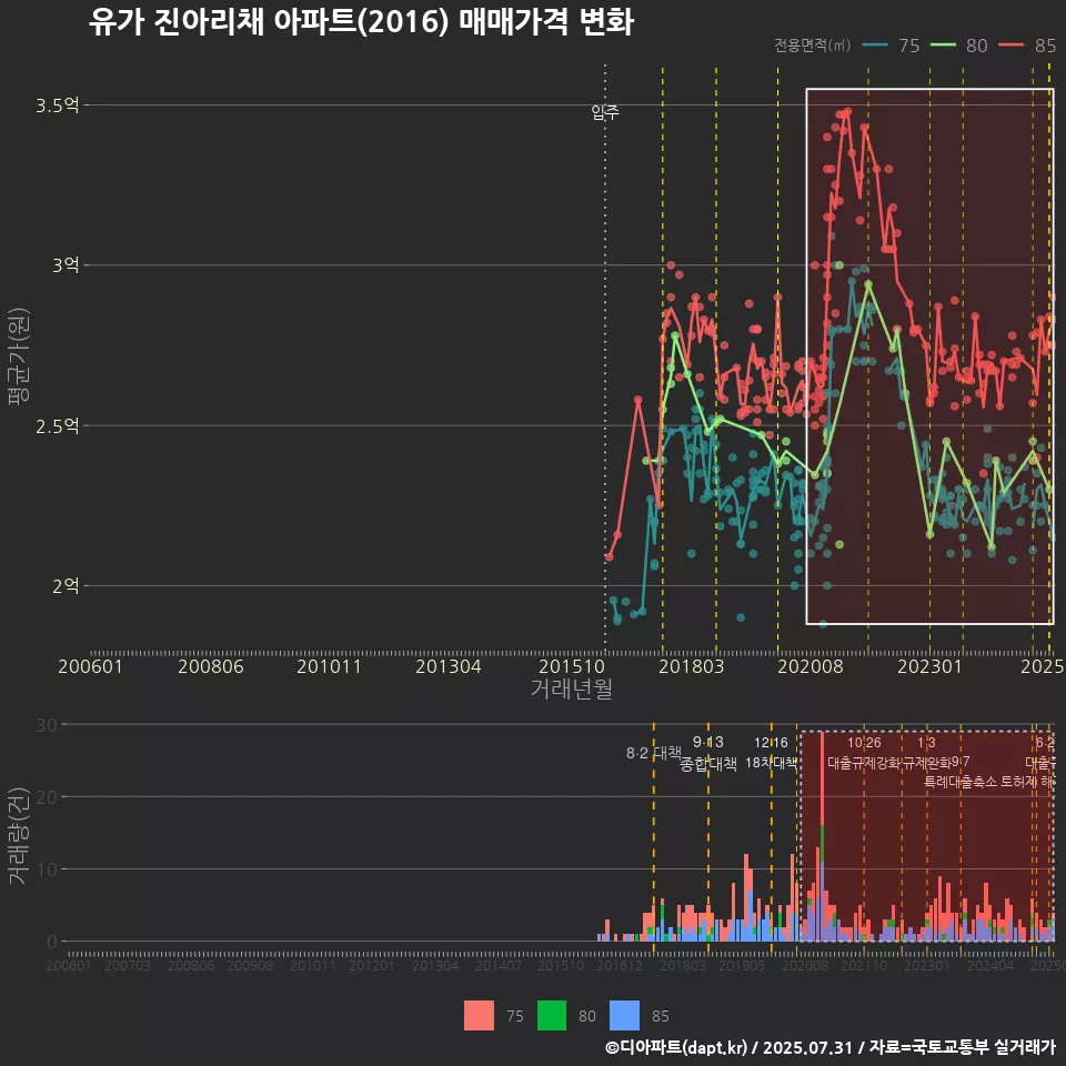 유가 진아리채 아파트(2016) 매매가격 변화