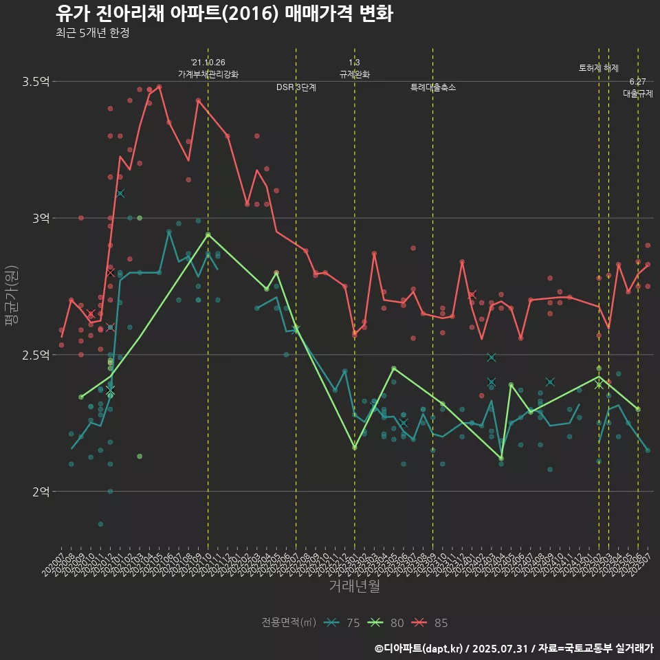 유가 진아리채 아파트(2016) 매매가격 변화