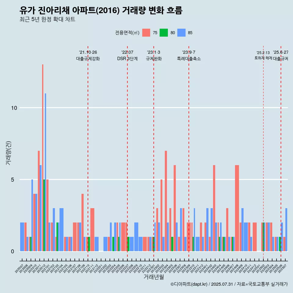 유가 진아리채 아파트(2016) 거래량 변화 흐름
