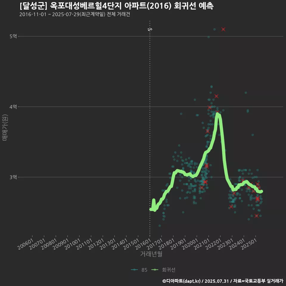 [달성군] 옥포대성베르힐4단지 아파트(2016) 회귀선 예측