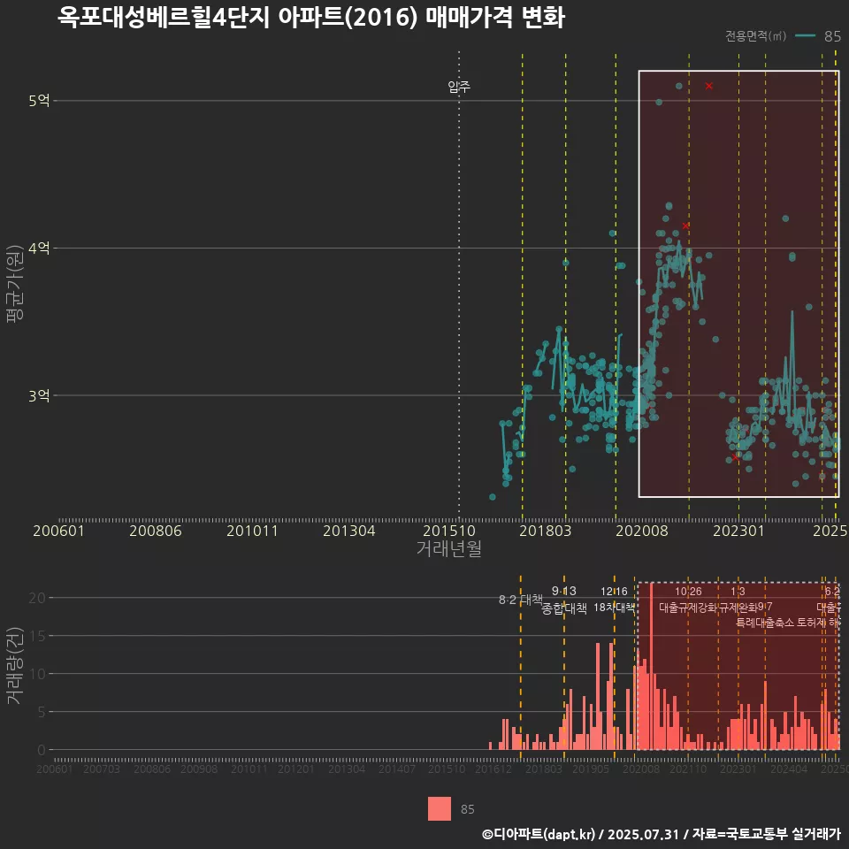 옥포대성베르힐4단지 아파트(2016) 매매가격 변화