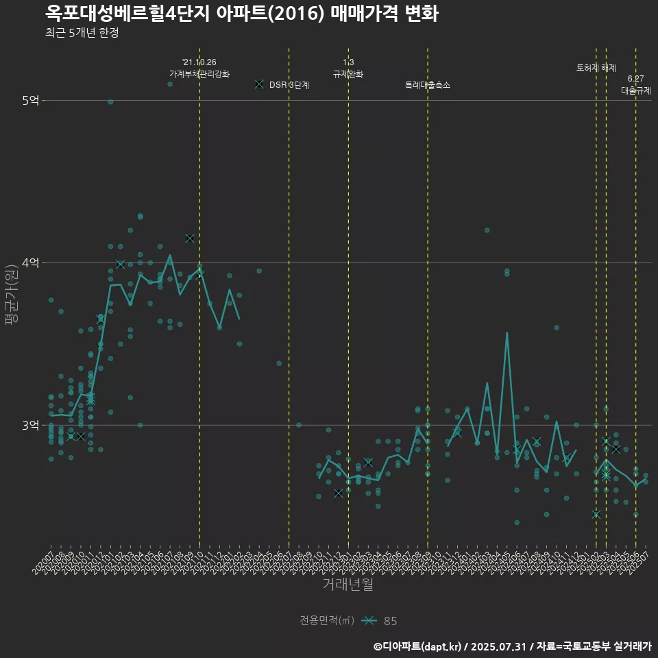 옥포대성베르힐4단지 아파트(2016) 매매가격 변화