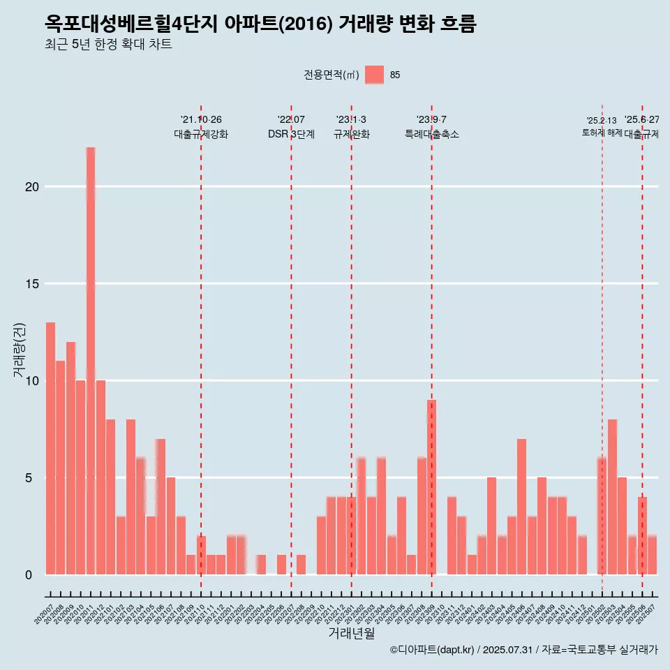 옥포대성베르힐4단지 아파트(2016) 거래량 변화 흐름