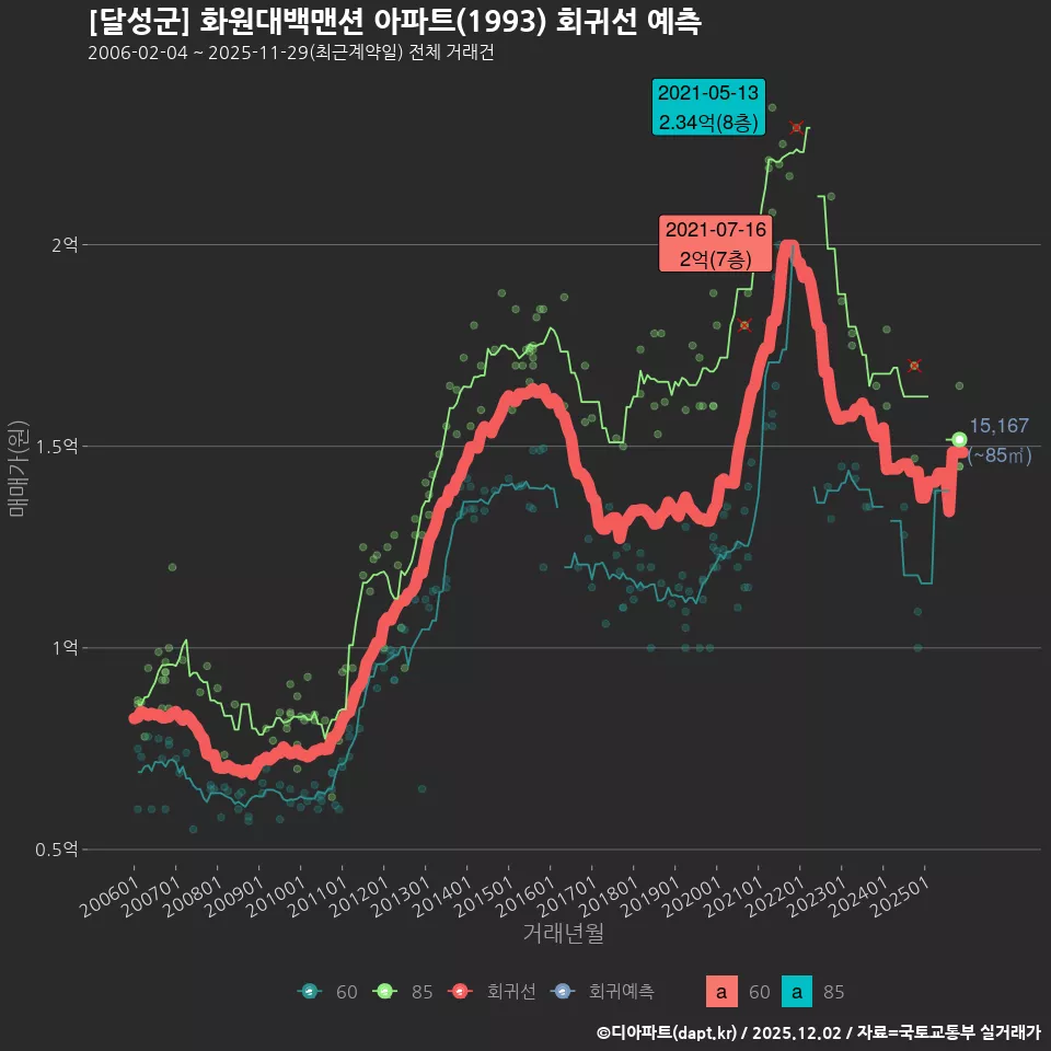 [달성군] 화원대백맨션 아파트(1993) 회귀선 예측