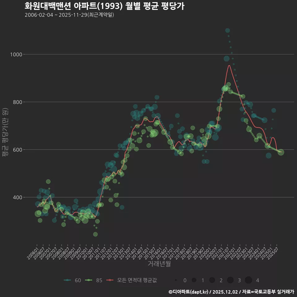 화원대백맨션 아파트(1993) 월별 평균 평당가