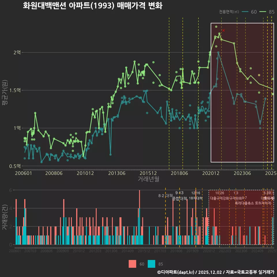 화원대백맨션 아파트(1993) 매매가격 변화