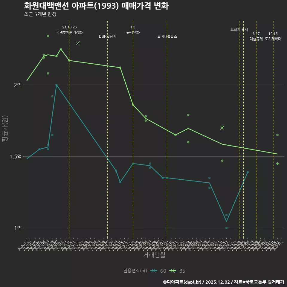 화원대백맨션 아파트(1993) 매매가격 변화