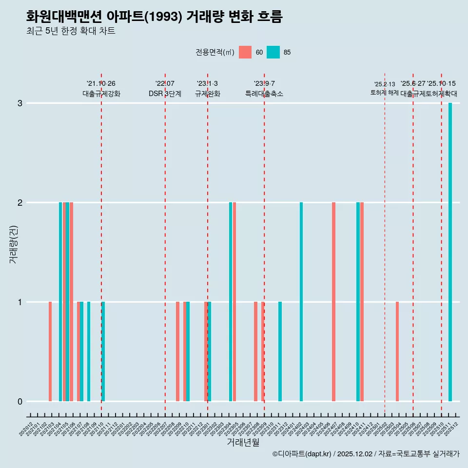화원대백맨션 아파트(1993) 거래량 변화 흐름