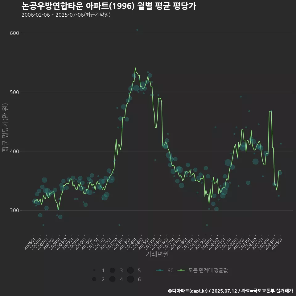 논공우방연합타운 아파트(1996) 월별 평균 평당가