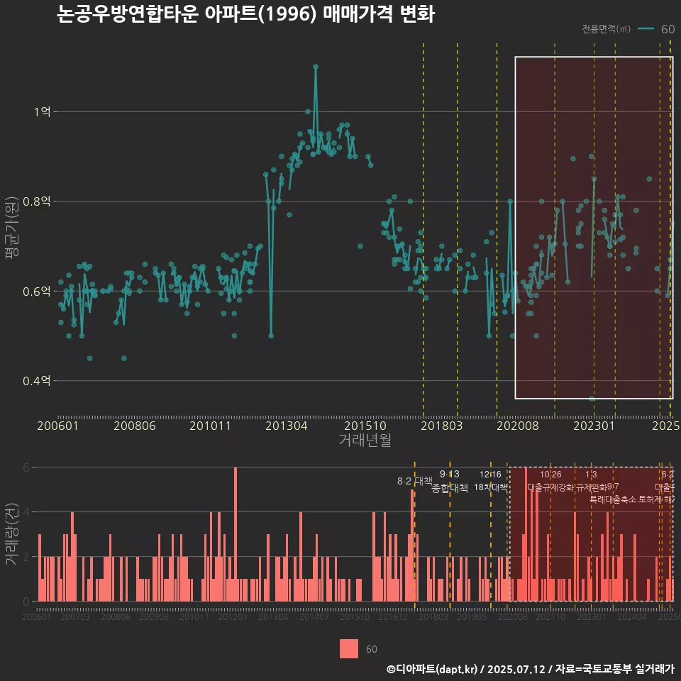 논공우방연합타운 아파트(1996) 매매가격 변화