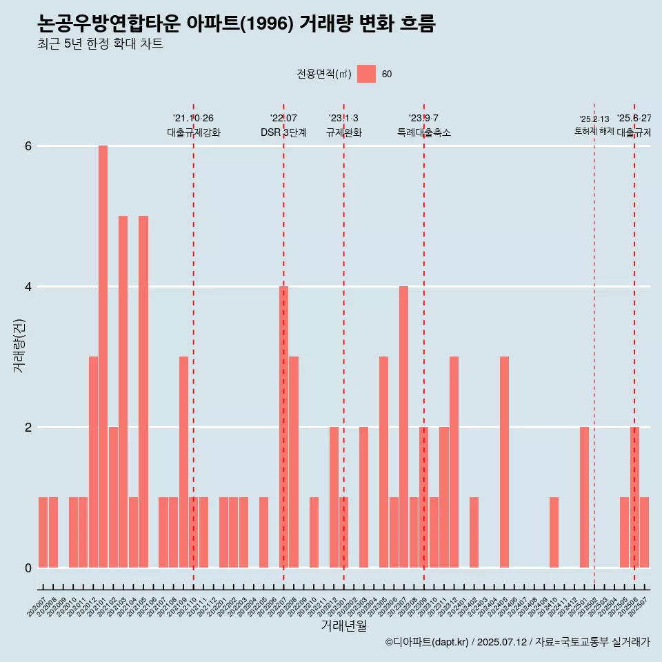 논공우방연합타운 아파트(1996) 거래량 변화 흐름
