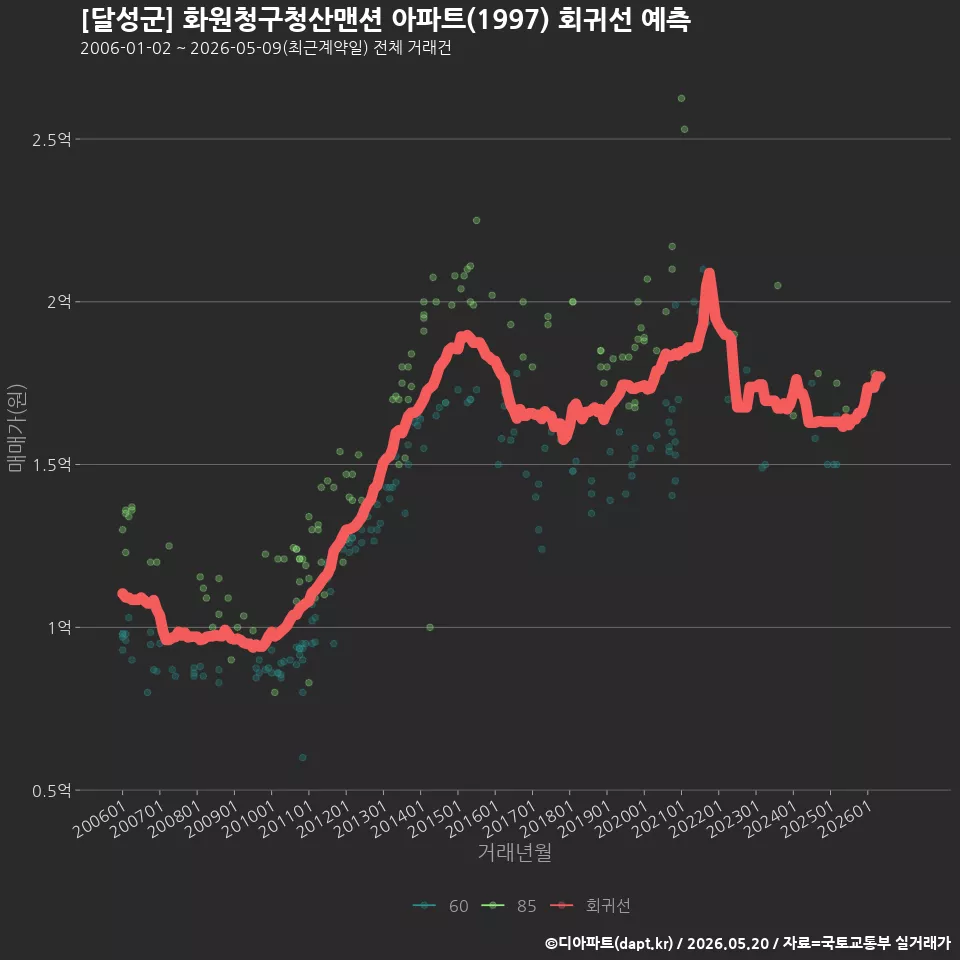 [달성군] 화원청구청산맨션 아파트(1997) 회귀선 예측