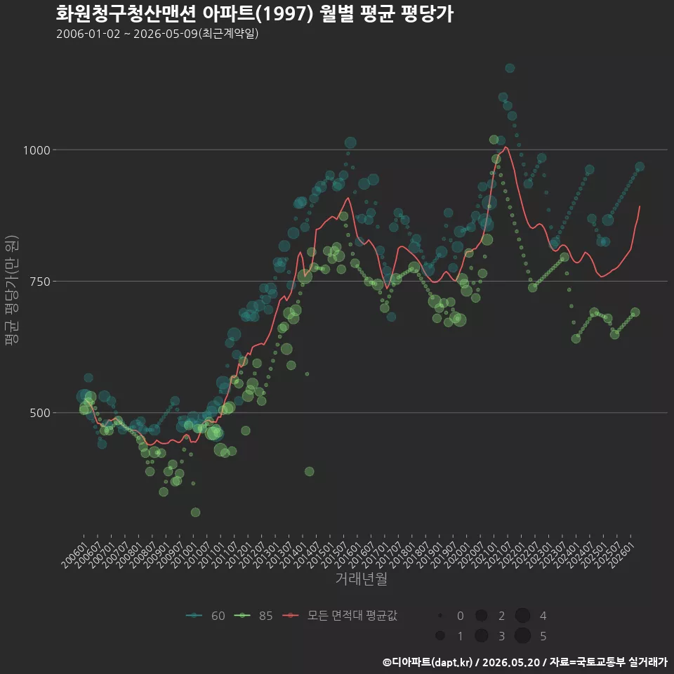 화원청구청산맨션 아파트(1997) 월별 평균 평당가