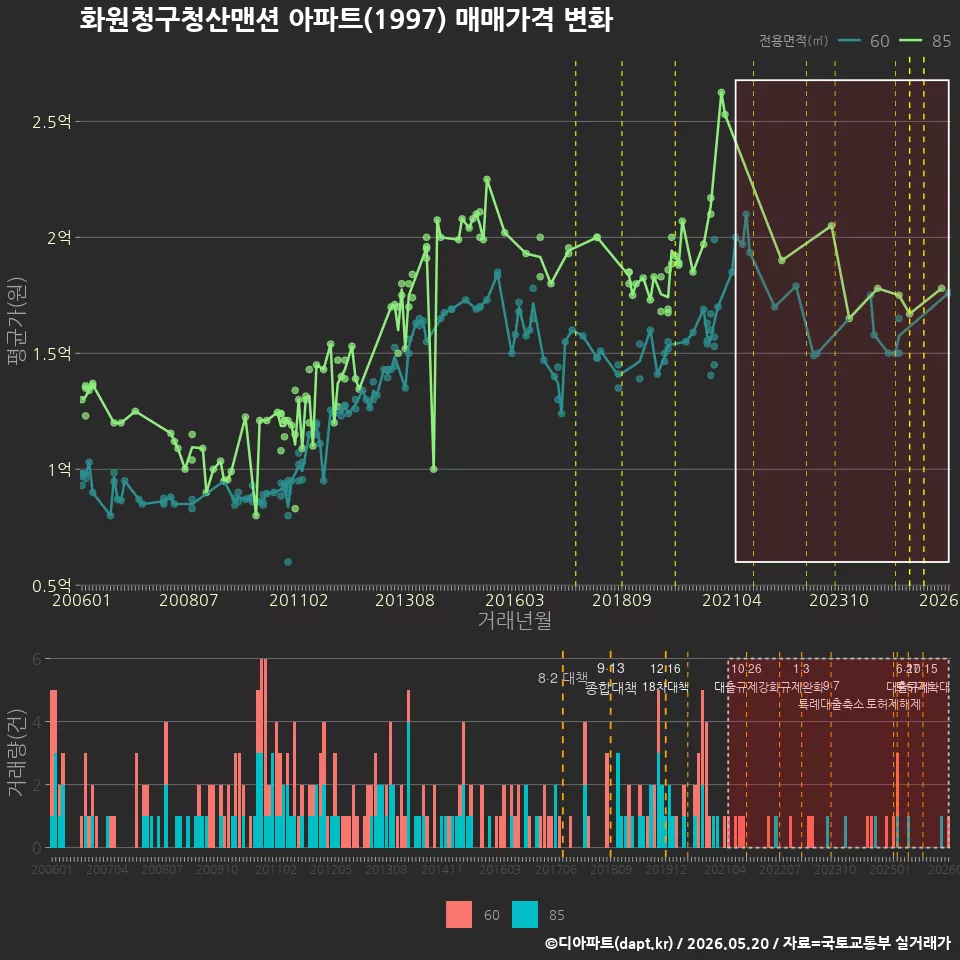 화원청구청산맨션 아파트(1997) 매매가격 변화