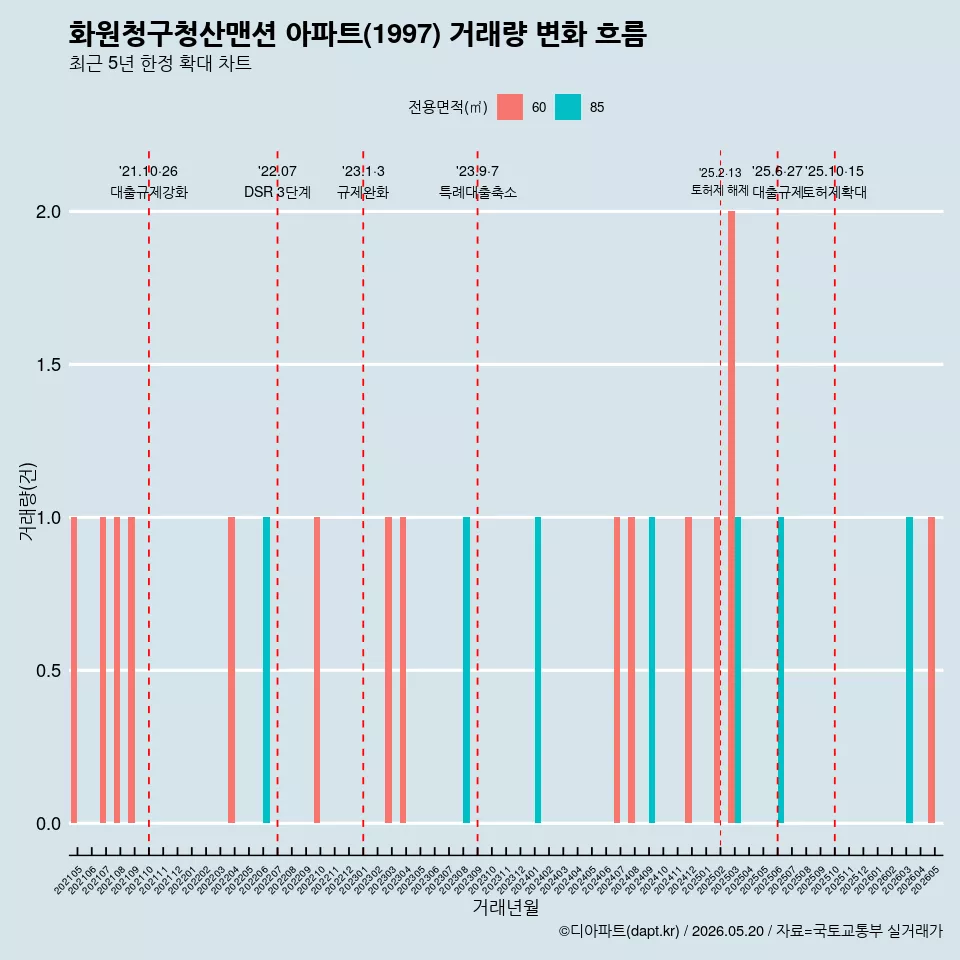 화원청구청산맨션 아파트(1997) 거래량 변화 흐름