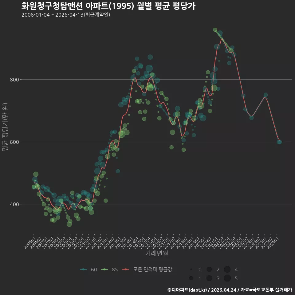화원청구청탑맨션 아파트(1995) 월별 평균 평당가