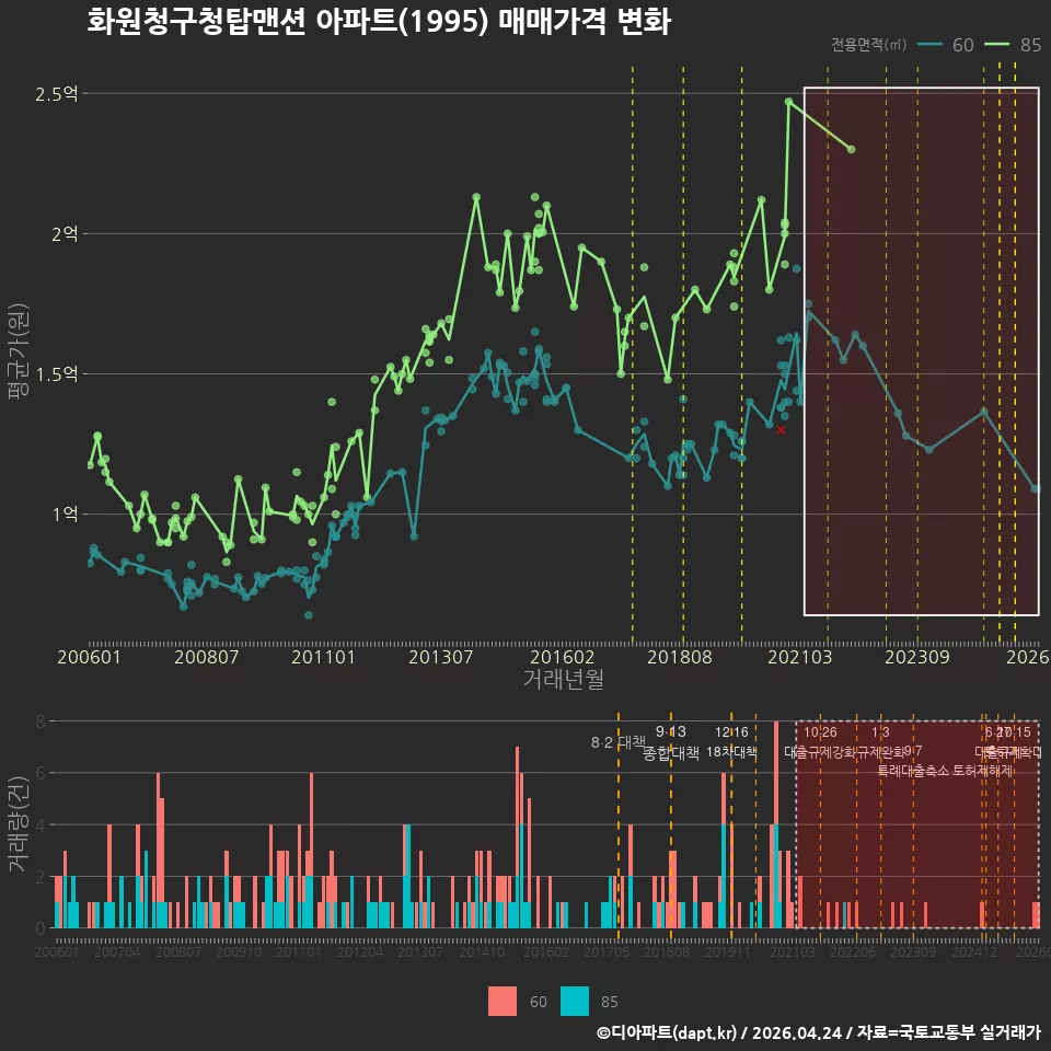 화원청구청탑맨션 아파트(1995) 매매가격 변화