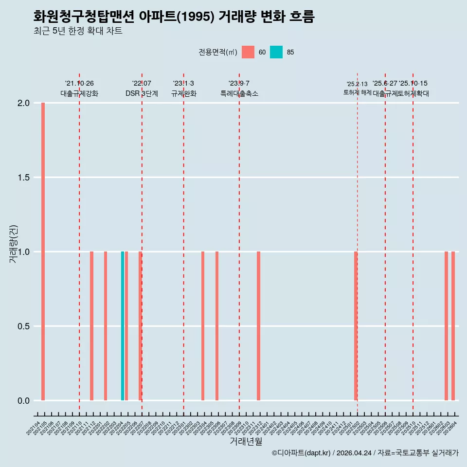 화원청구청탑맨션 아파트(1995) 거래량 변화 흐름