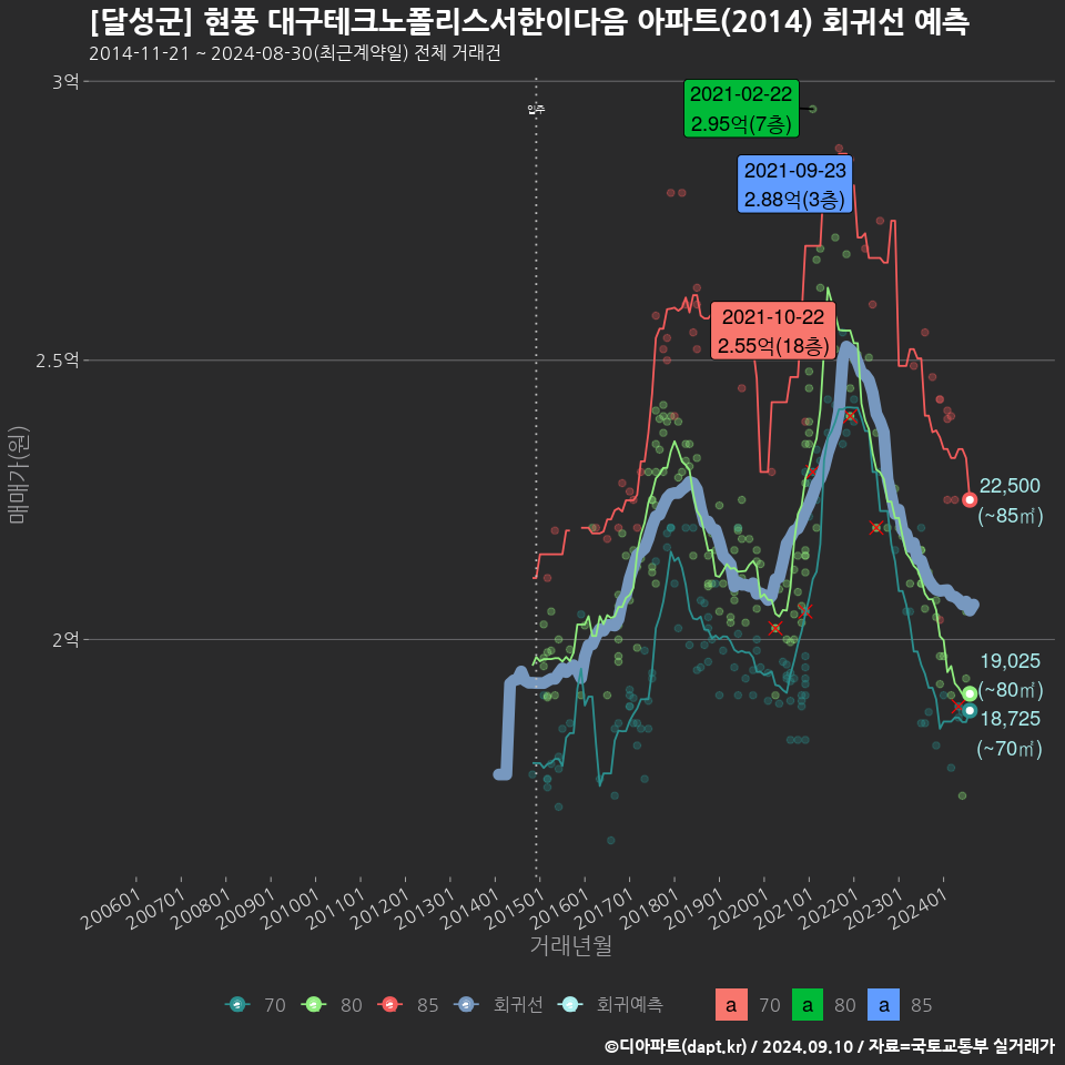 [달성군] 현풍 대구테크노폴리스서한이다음 아파트(2014) 회귀선 예측