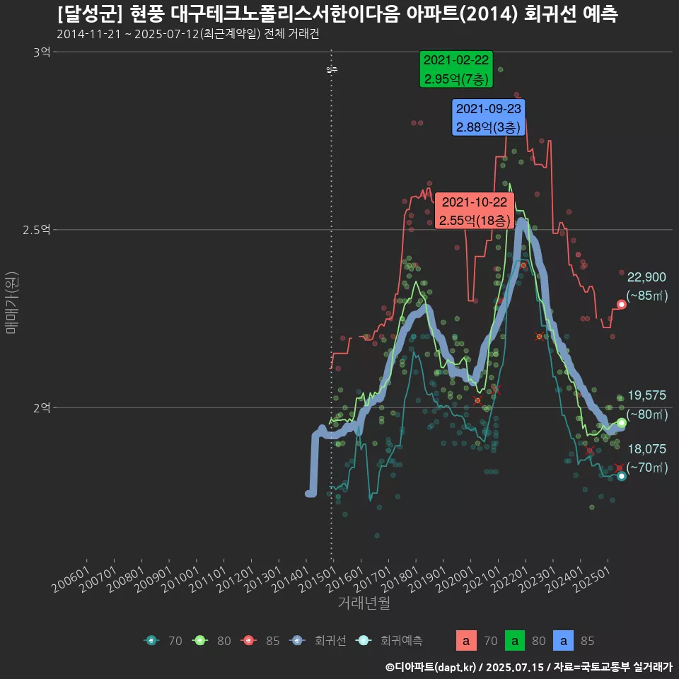 [달성군] 현풍 대구테크노폴리스서한이다음 아파트(2014) 회귀선 예측