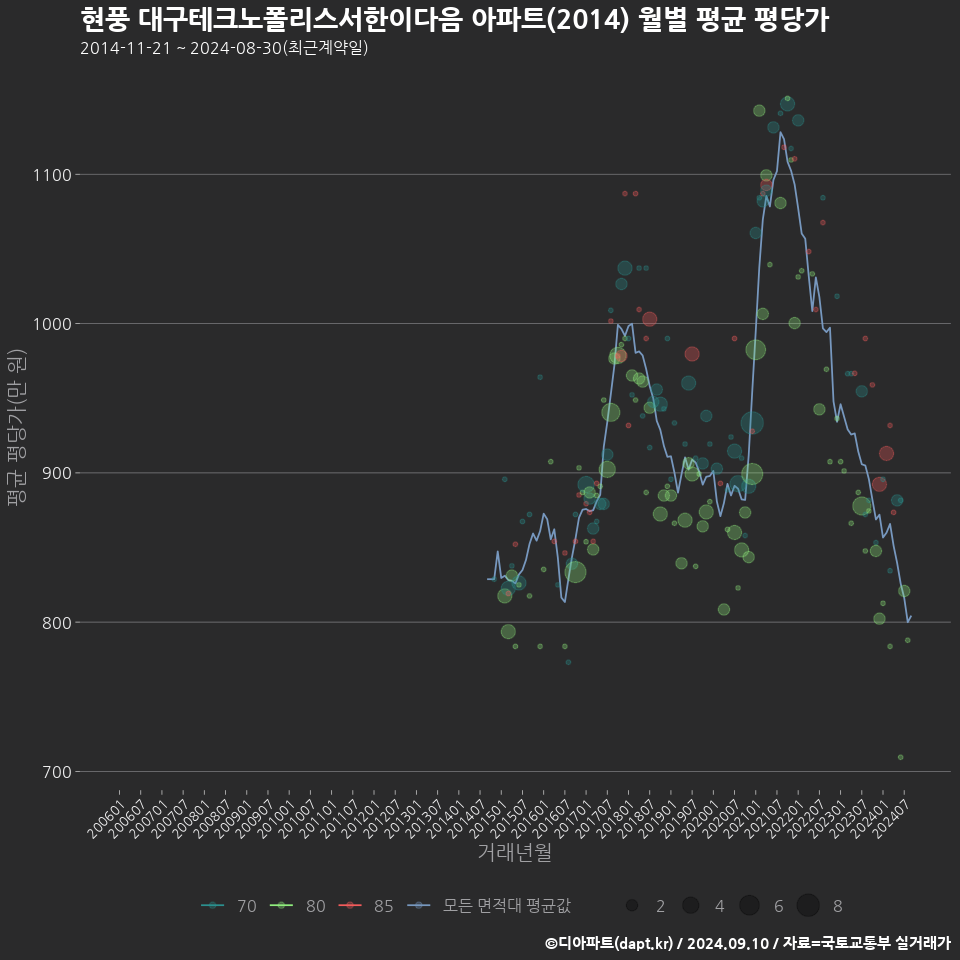 현풍 대구테크노폴리스서한이다음 아파트(2014) 월별 평균 평당가