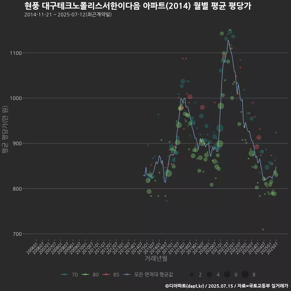 현풍 대구테크노폴리스서한이다음 아파트(2014) 월별 평균 평당가