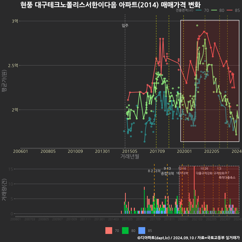 현풍 대구테크노폴리스서한이다음 아파트(2014) 매매가격 변화